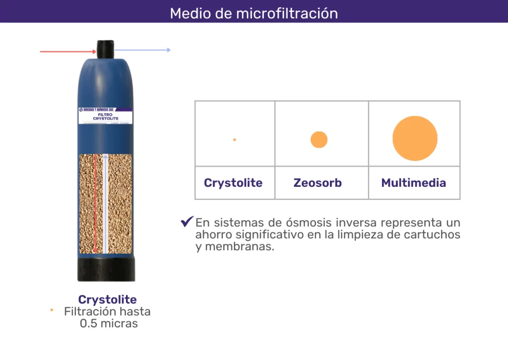 Microfiltración-Crystolite